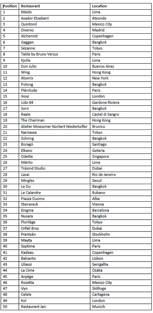 Maido, Lima, Is Named No.1 in the List of the World's 50 Best Restaurants 2025