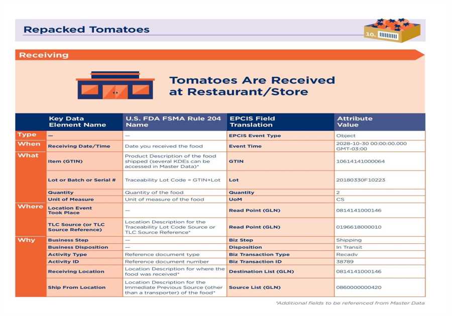 FSMA Rule 204 Food Safety Countdown: What Restaurant Managers Required to Know Now