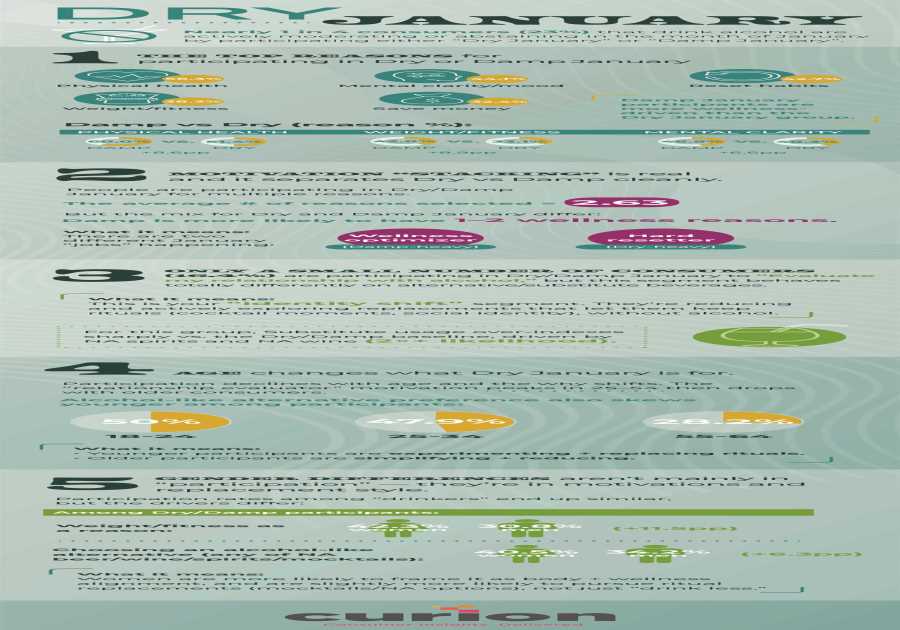 Wet January Decoded: Consumer Shifts Restaurant Operators Required to Understand