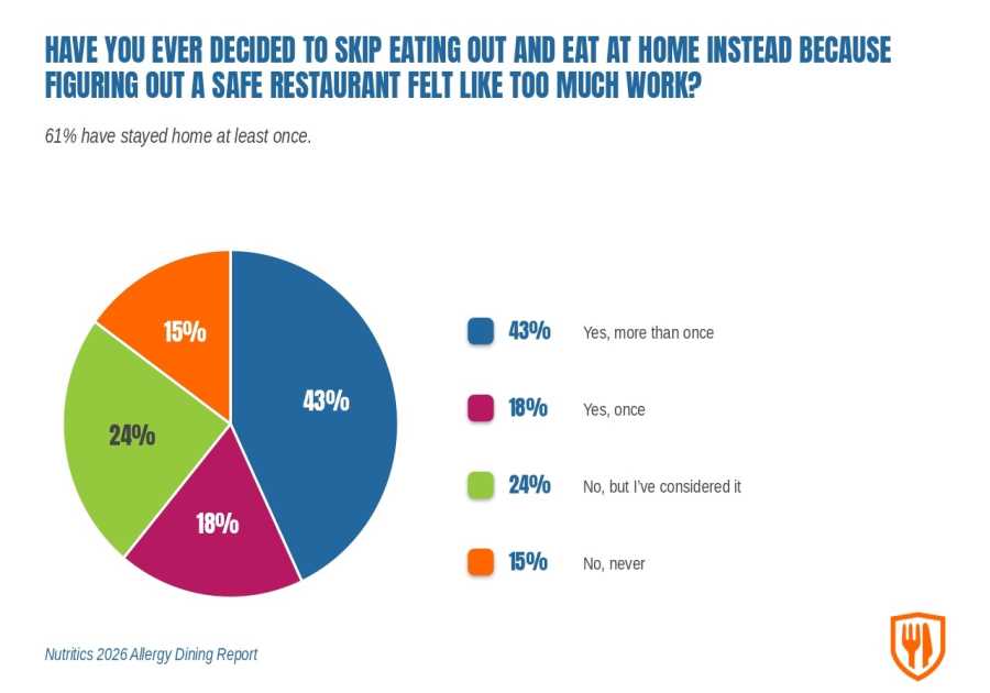 Allergen Openness Drives Restaurant Website Traffic and Trust Fund