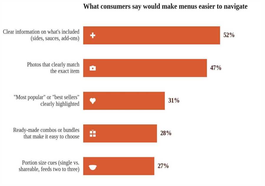 What Impacts Diners' Choices in 2026