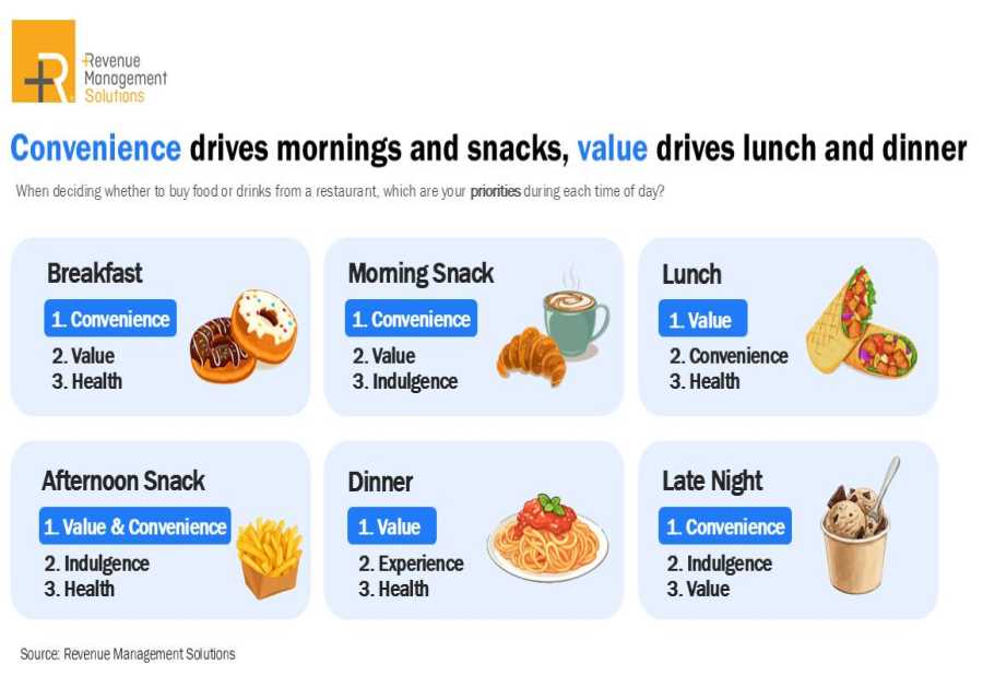 The Bundle That Wins Lunch Will Not Win the Mid-day Snack